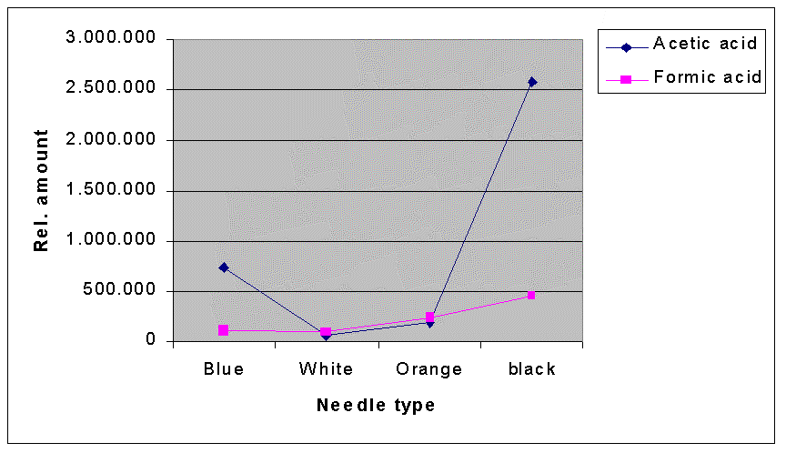 Comparison of SPME fibres