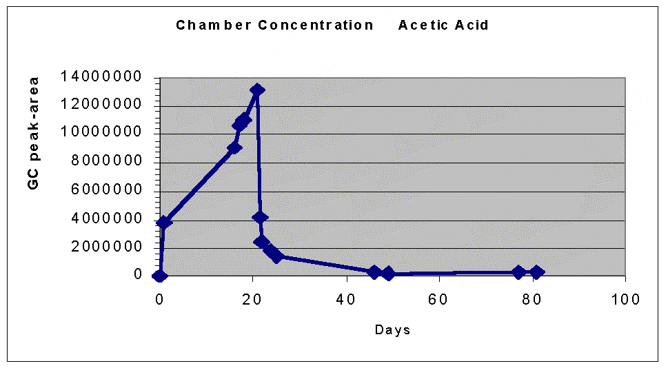 acetic acid concentration