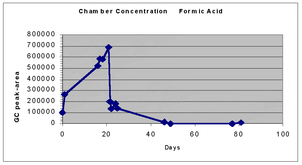 formic acid concentration