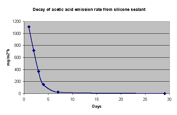 ER decay profile