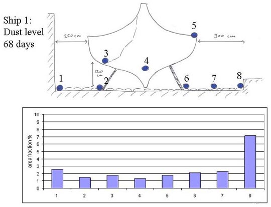 Fig. 4: Sampling spots, and results