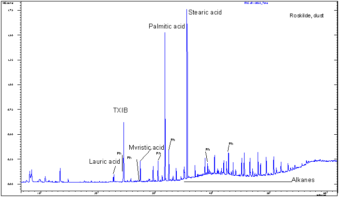 Fig. 6 Chromatogram of extraction from dust
